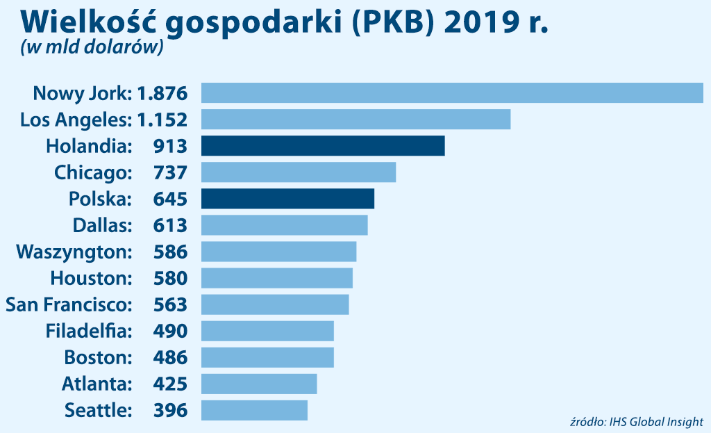 Gospodarka Polski i Ameryki