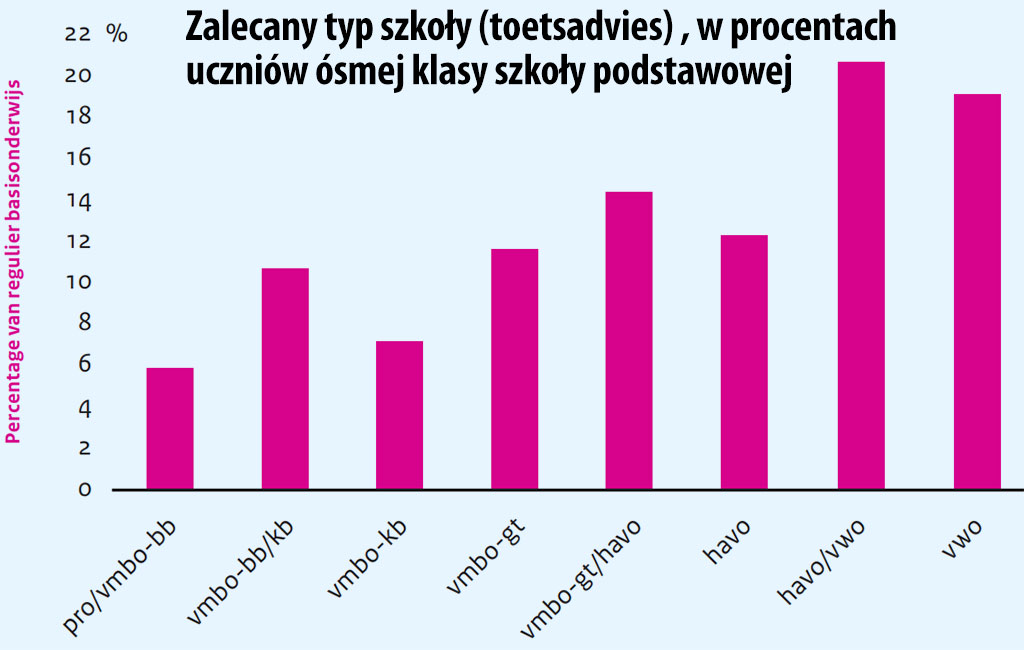 test szkolny w Holandii