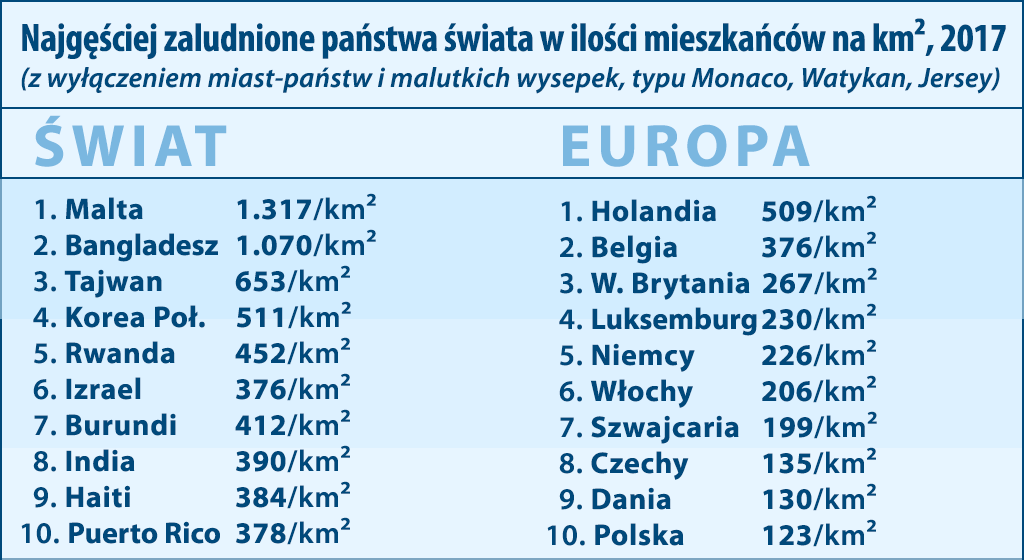 liczba mieszkańców na kilometr kwadratowy przeludnienie Holandii 