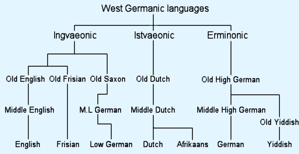 języki germańskie