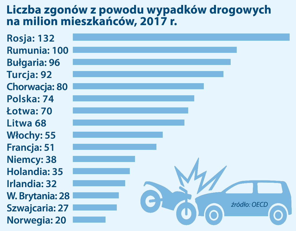 śmiertelne ofiary na drogach w Europie