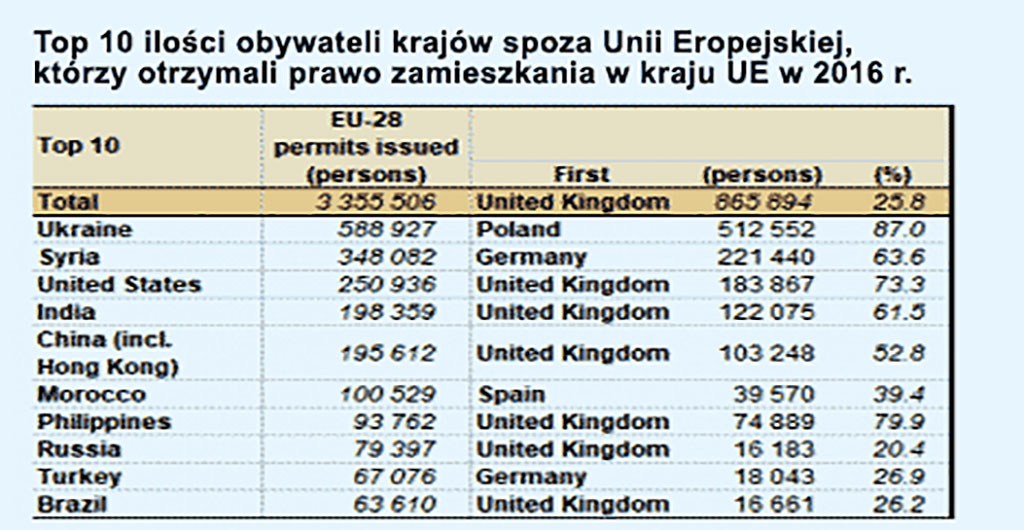 ilość obywateli spoza unii