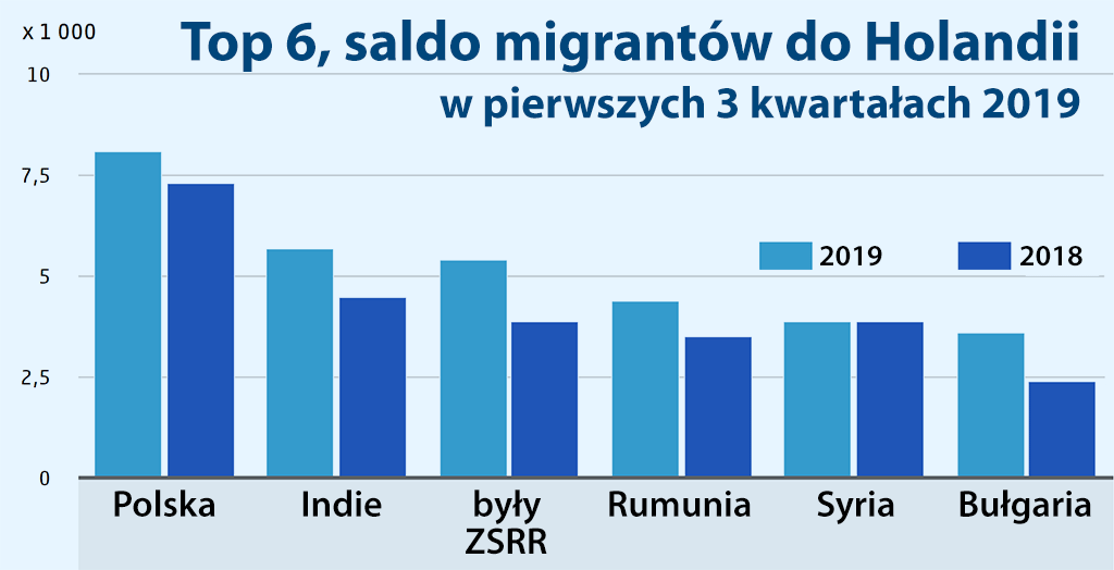 Polacy wciąż przybywają do Holandii