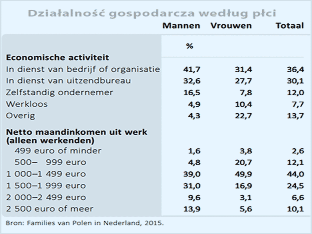 Polacy i ich zarobki w Holandii 2016