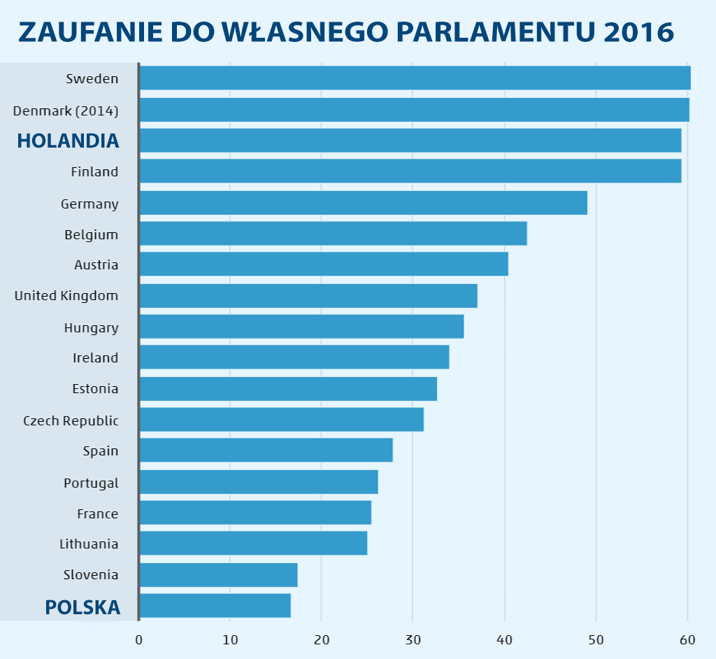 zaufanie do sejmu