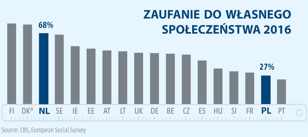 zaufanie do własnego społeczeństwa