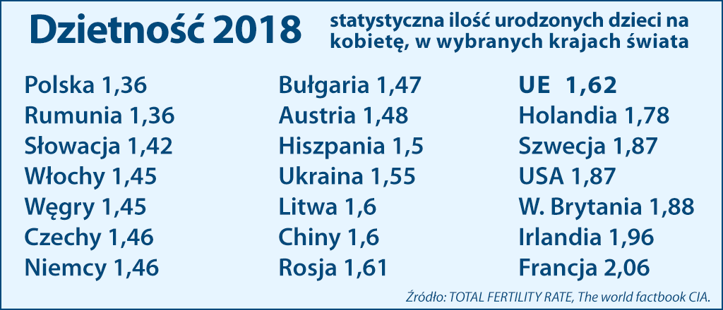 dzietność 2018