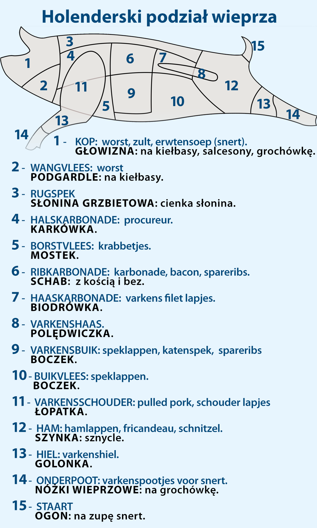 podział mięsa wieprzowego