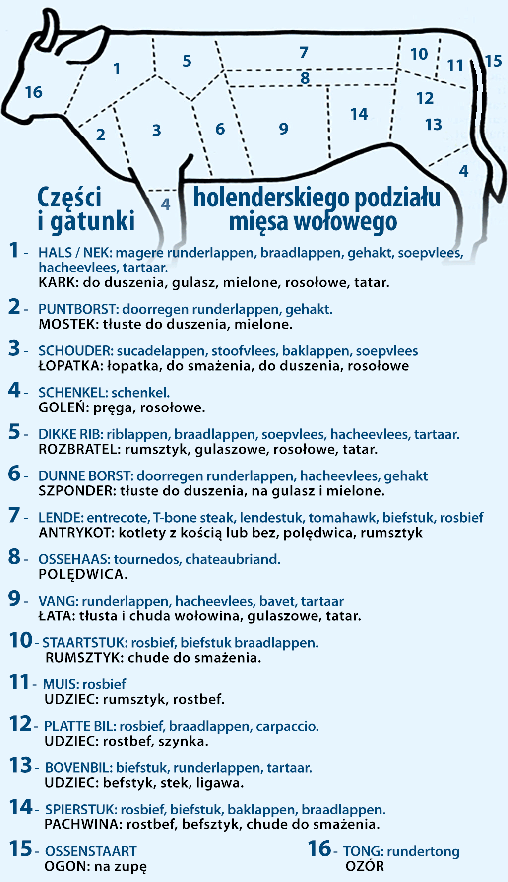 podział mięsa wołowego