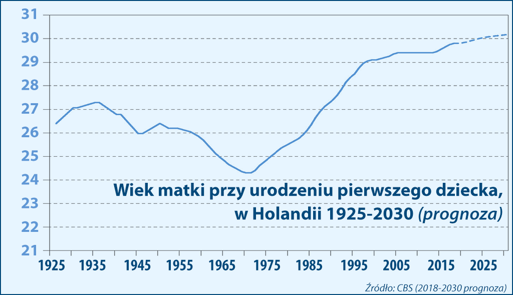 średni wiek matki 2019