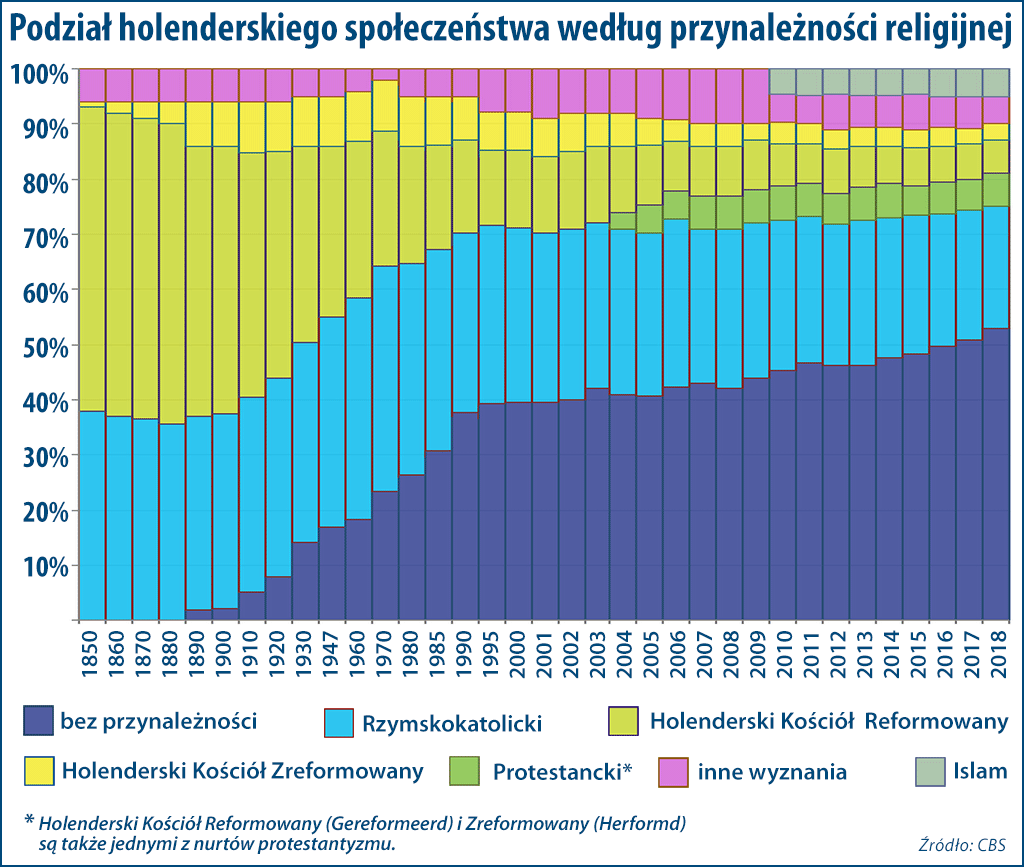 religie w Holandii