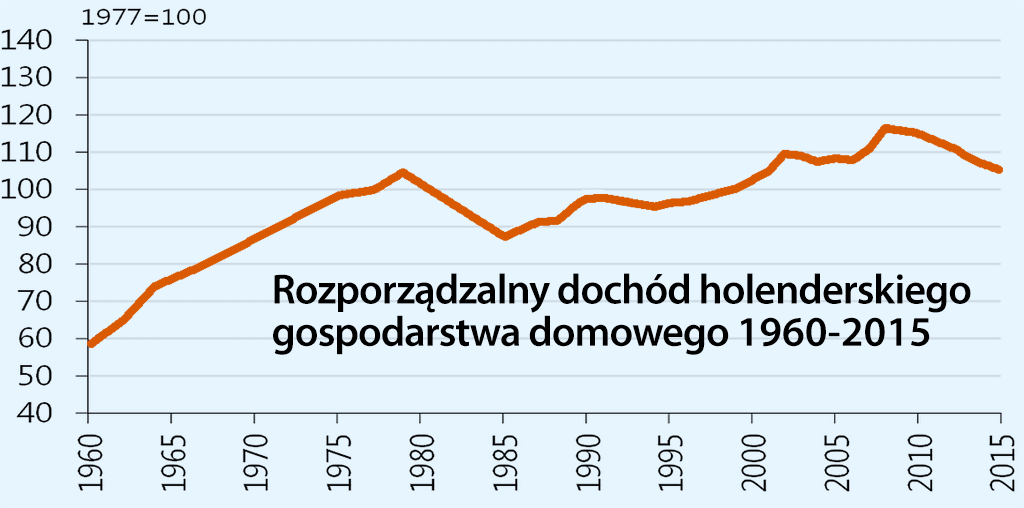 dochód rozporządzalny Holendra