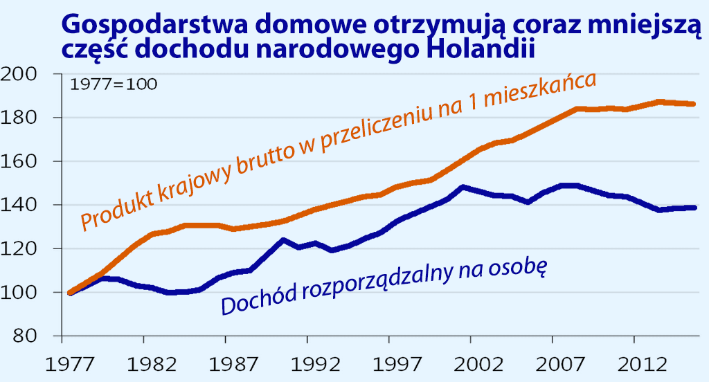 realny dochód rozporządzalny Holendra