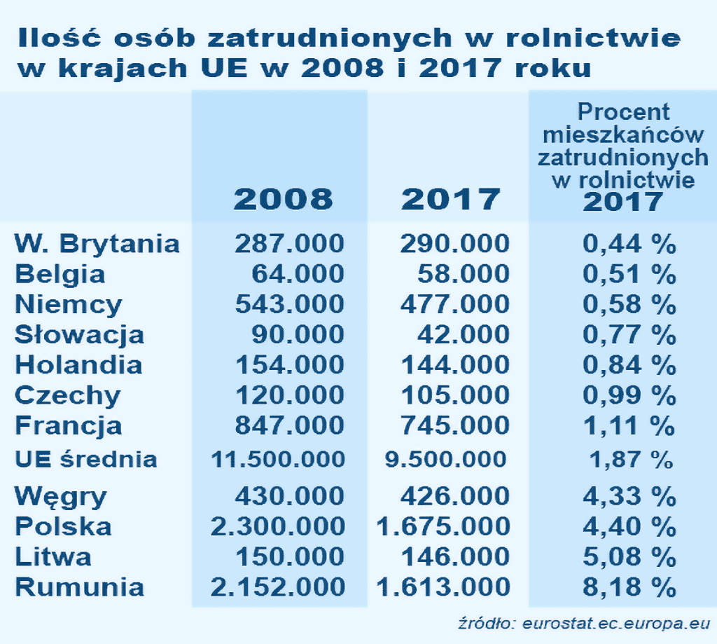 zatrudnienie w rolnictwie