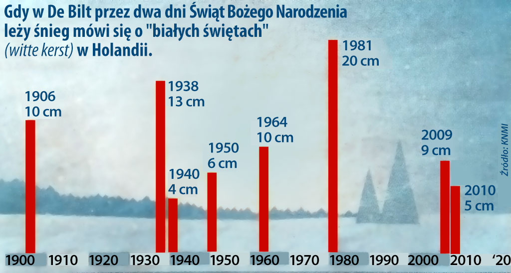 śnieg w Holandii