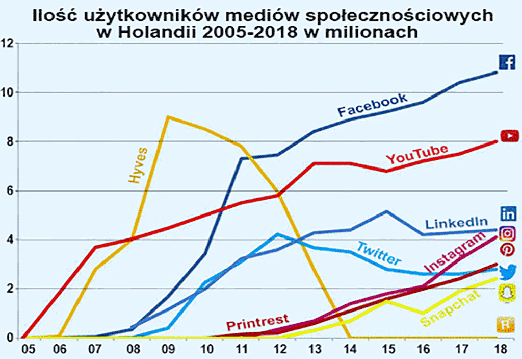statystyki internetu w Holandii