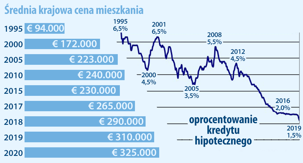 ceny mieszkań w Holandii