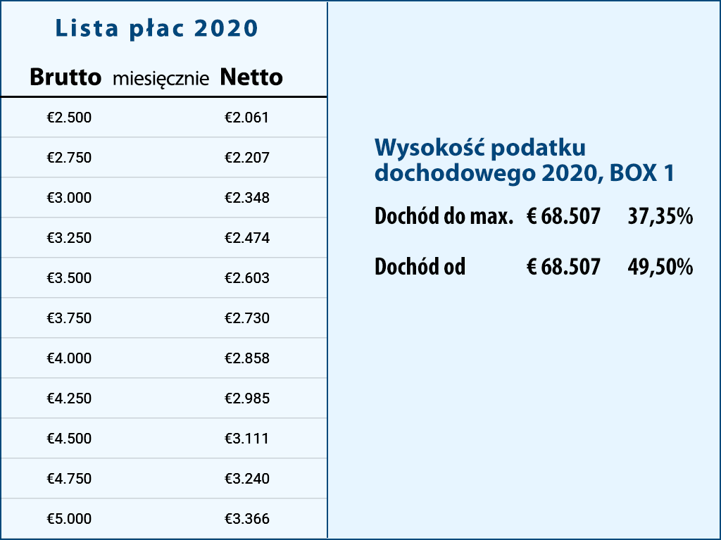 Lista płac w Holandii
