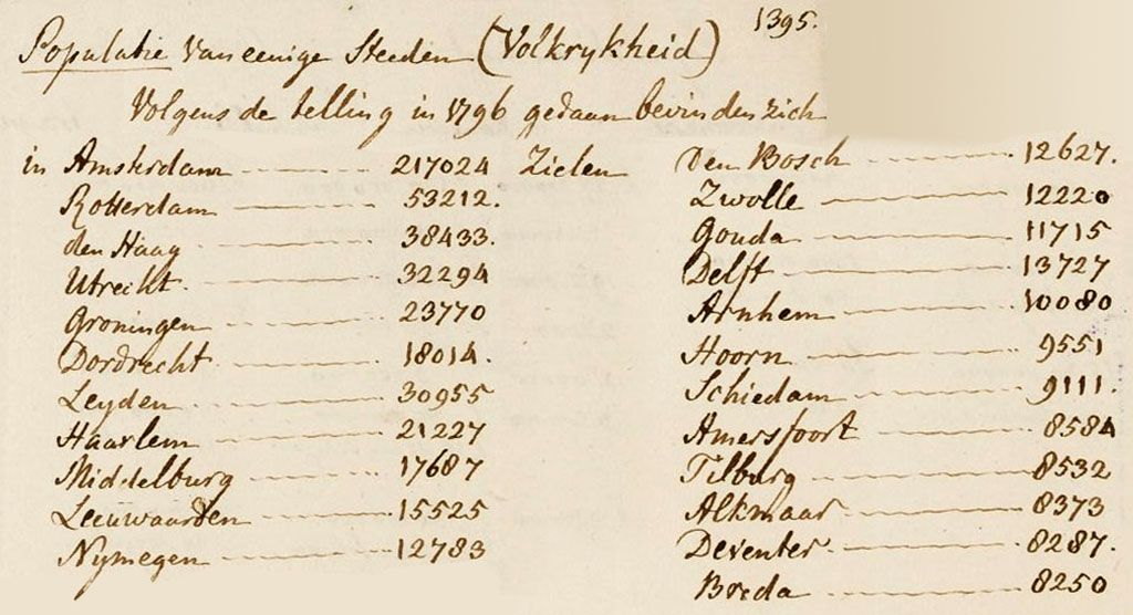 Spis ludności holenderskich miast z 1796 r.