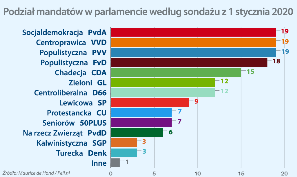 podział mandatów Holandia