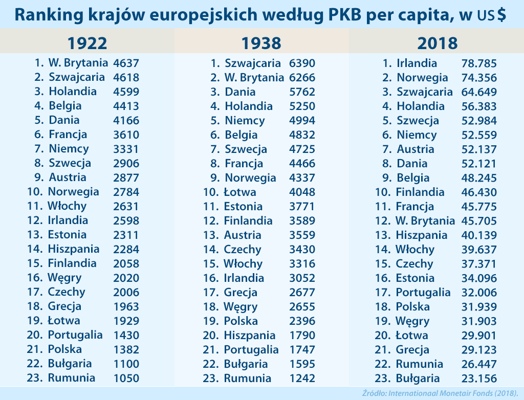 Lista krajów według PKB  1922-2018