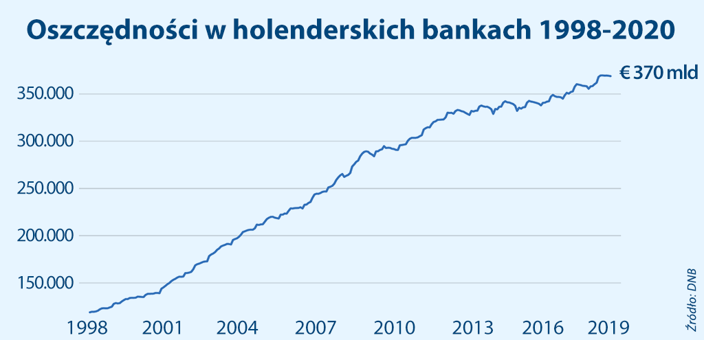 holenderskie oszczędności 1998-2020.