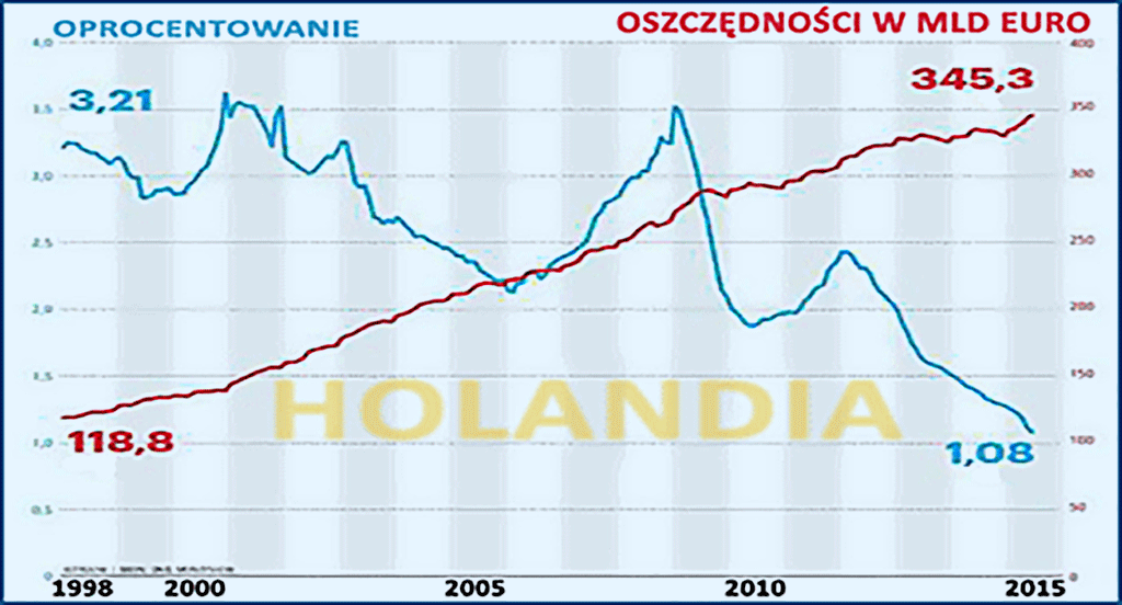 holenderskie oszczędności