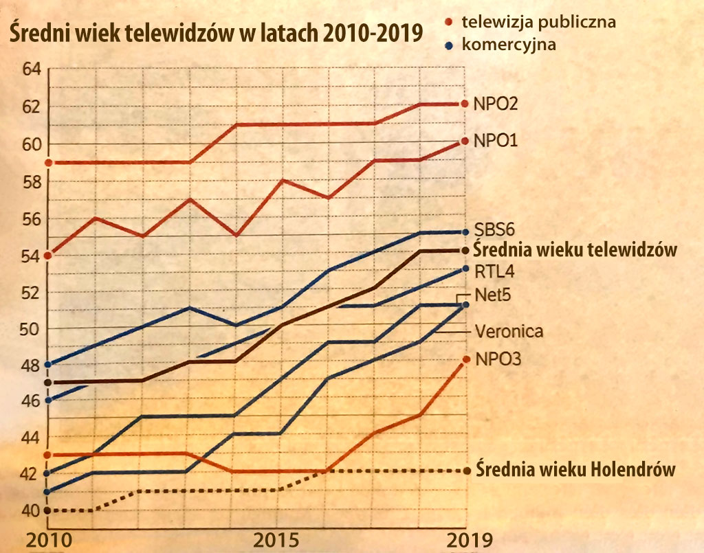 Zmierzch telewizji linearnej