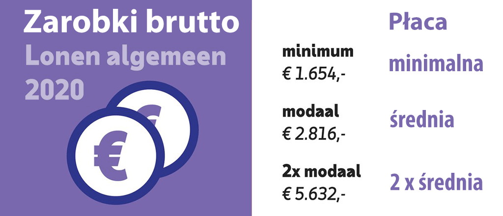 zarobki w Holandii 2020