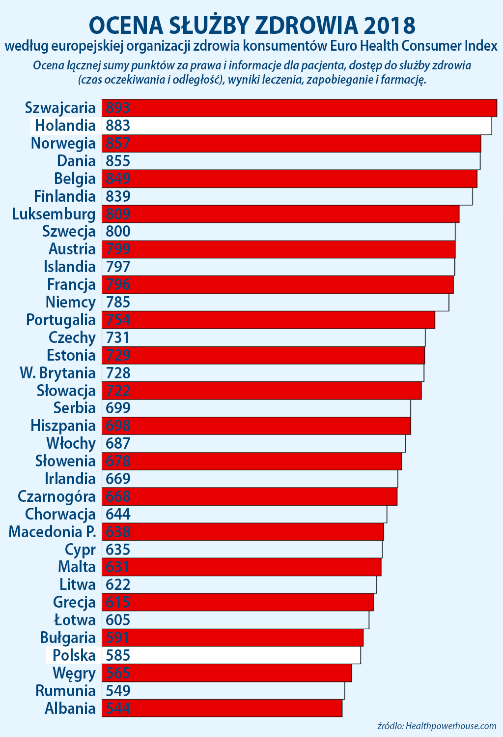 Ranking służby zdrowia w Europie.