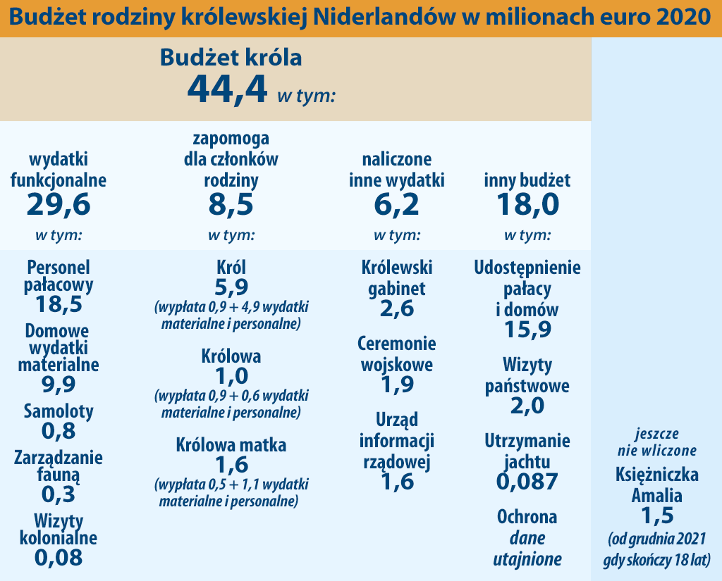 budżet holenderskiej rodziny królewskiej