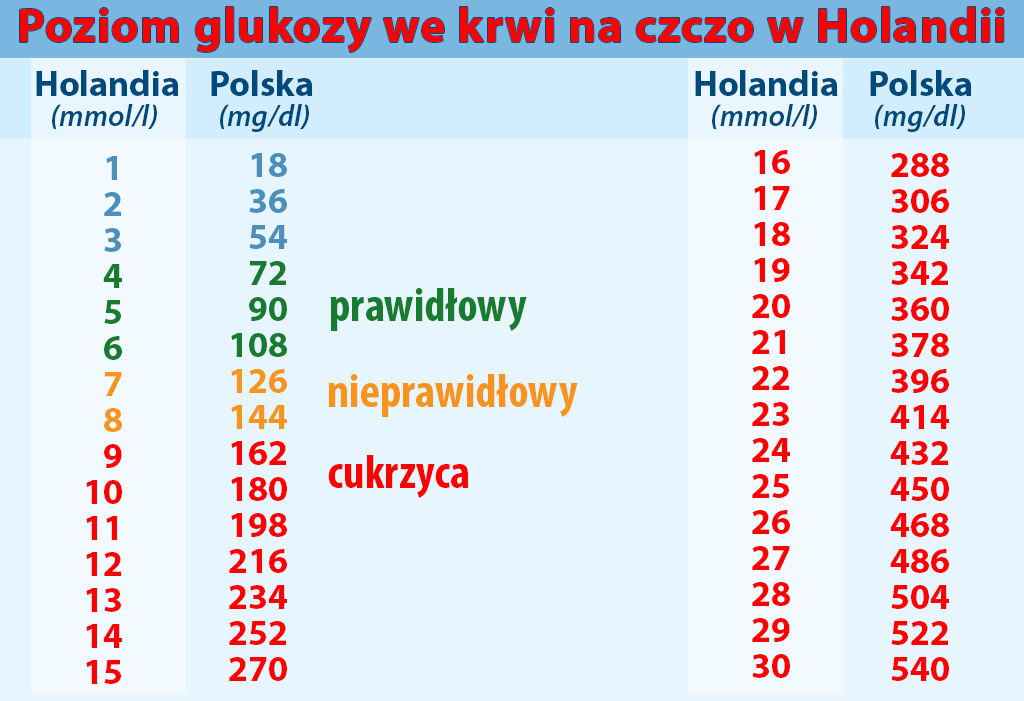 wynik badania poziomu cukrzyca Holandia Polska