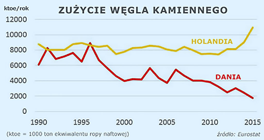 energia zużycie węgla w Holandii