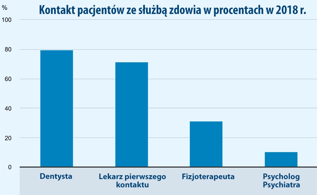 wizyta u lekarza w Holandii