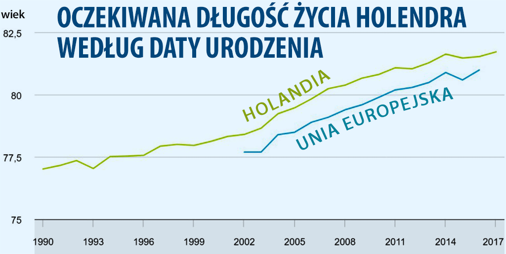 Oczekiwana długość życia Holendra 2017