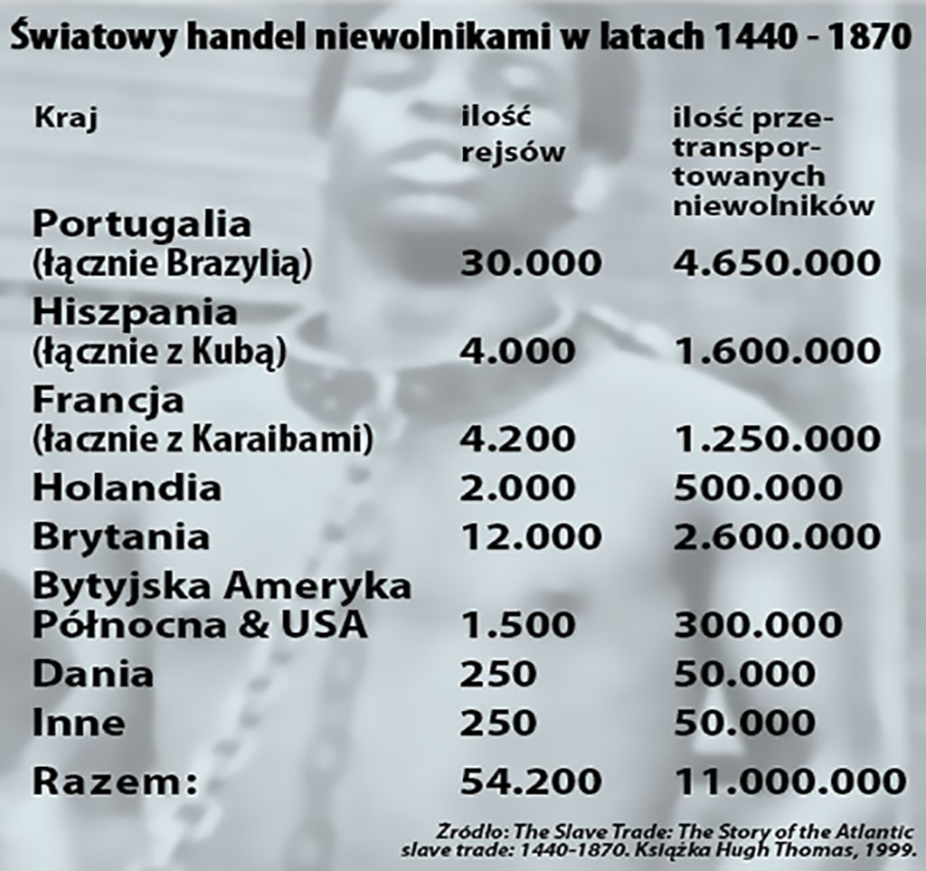 liczby światowego handlu niewolnikami