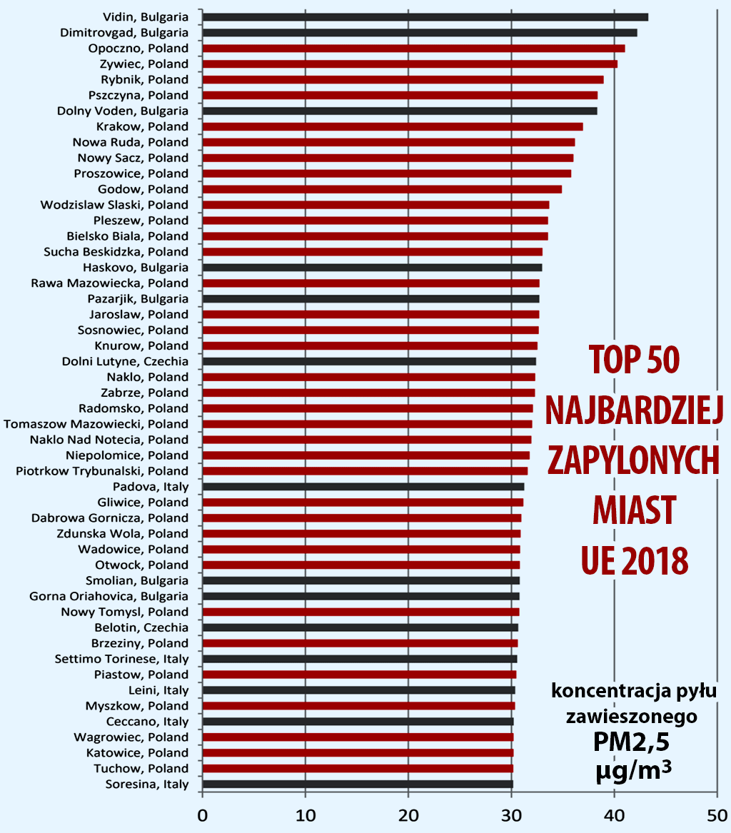 Najbardziej zanieczyszczone miasta Europy