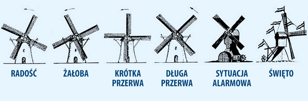 pozycje skrzydeł wiatraka