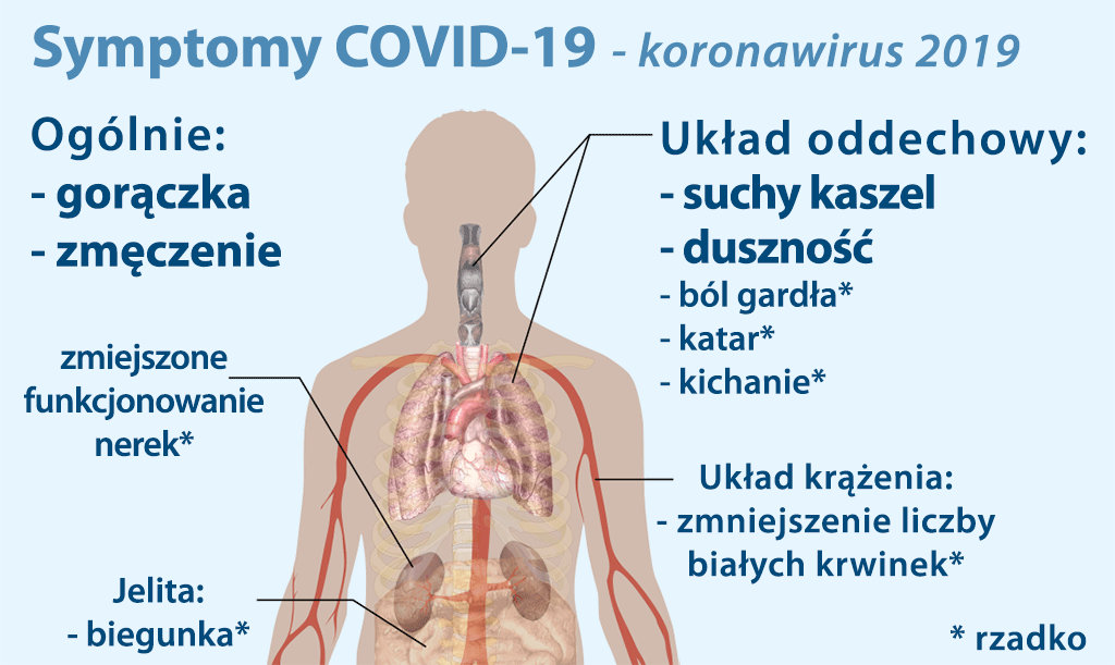 symptomy COVID-19 koronawirus 2020