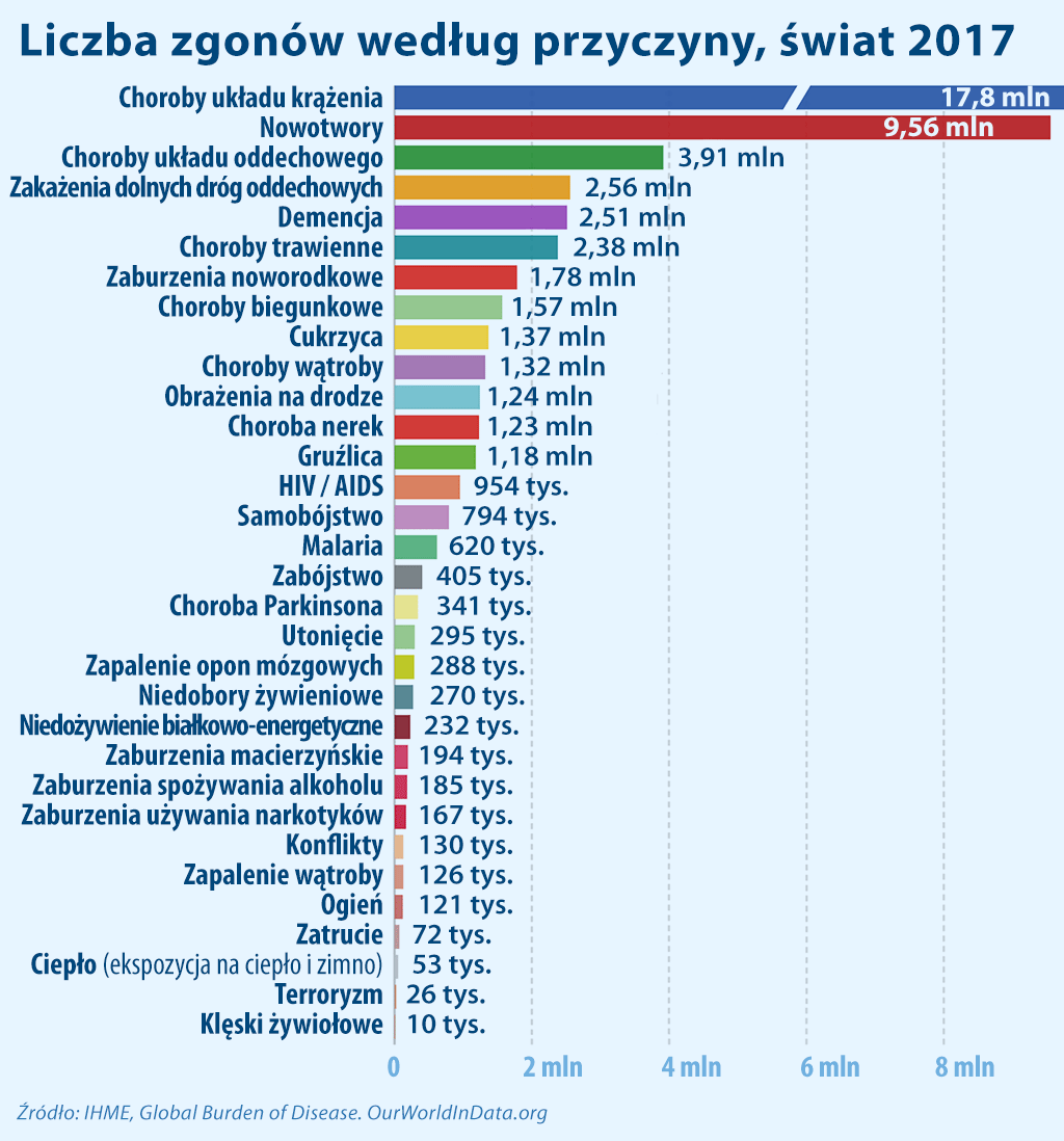 Światowa liczba zgonów według przyczyn 2017.