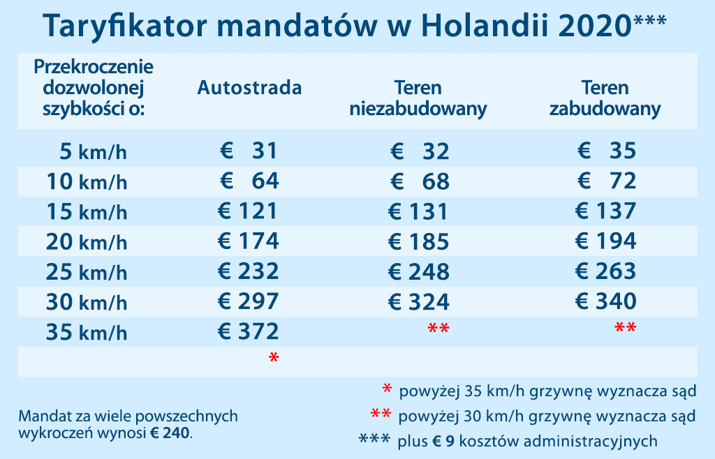 taryfikator wysokość mandatów w Holandii 2020