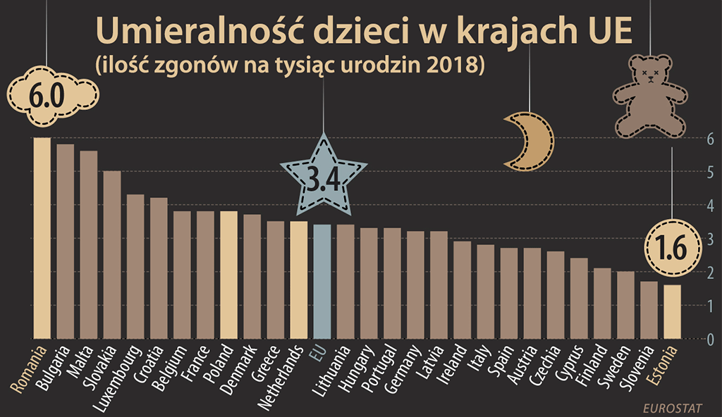 umieralność dzieci w UE 2018