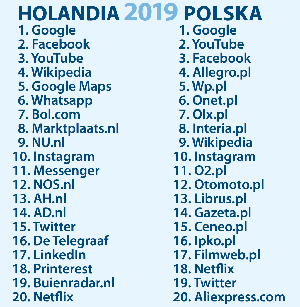 Najpopularniejsze strony Ranking popularności stron internetowych 2014