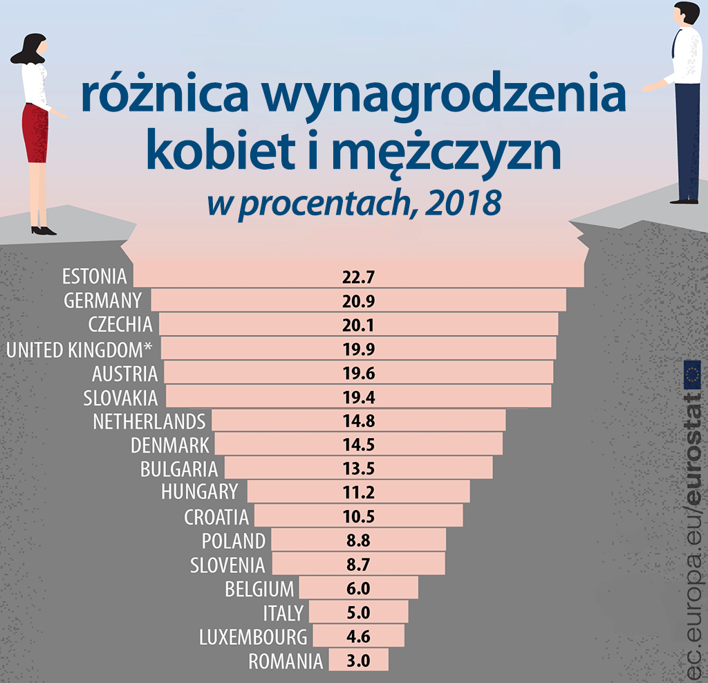 różnica wynagrodzenia kobiet i mężczyzn 2018