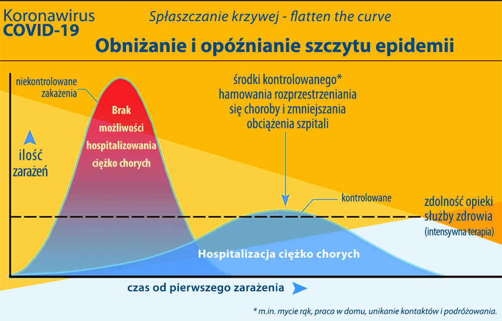 spłaszczanie wykresu krzywej epidemii wirusa