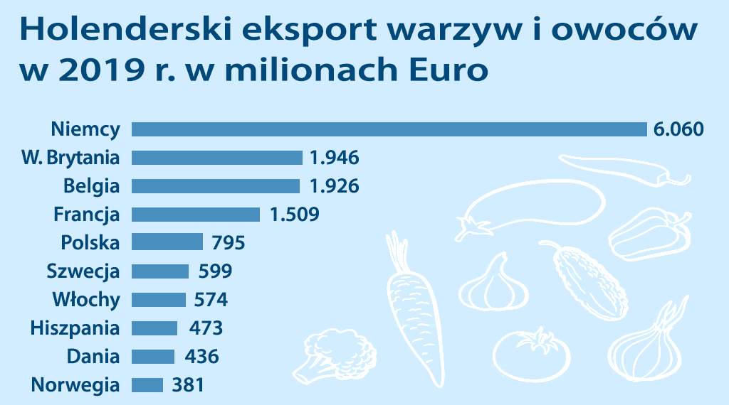holenderski eksport rolnictwa 2019