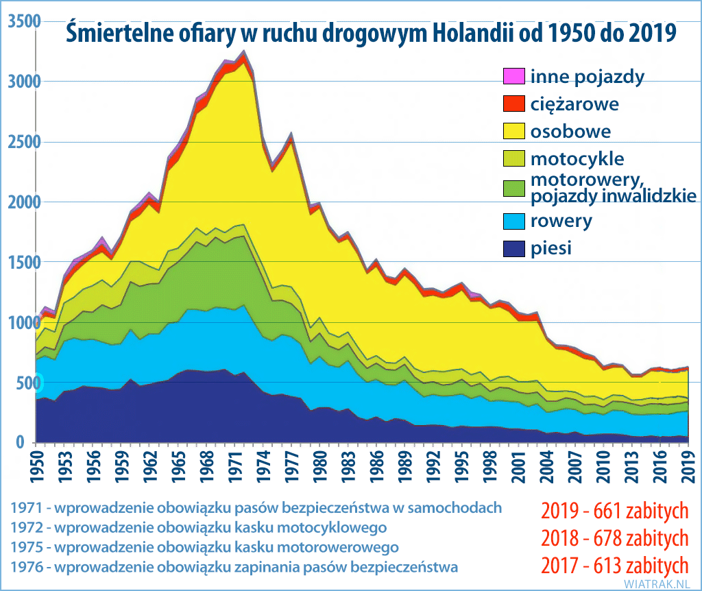 ofiary ruchu drogowego 2019