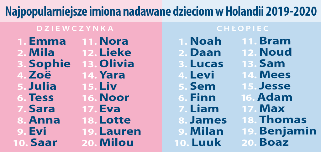 popularne imiona w Holandii 2020