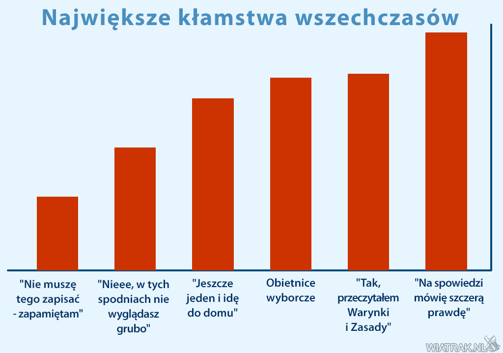 największe kłamstwa wszechczasów