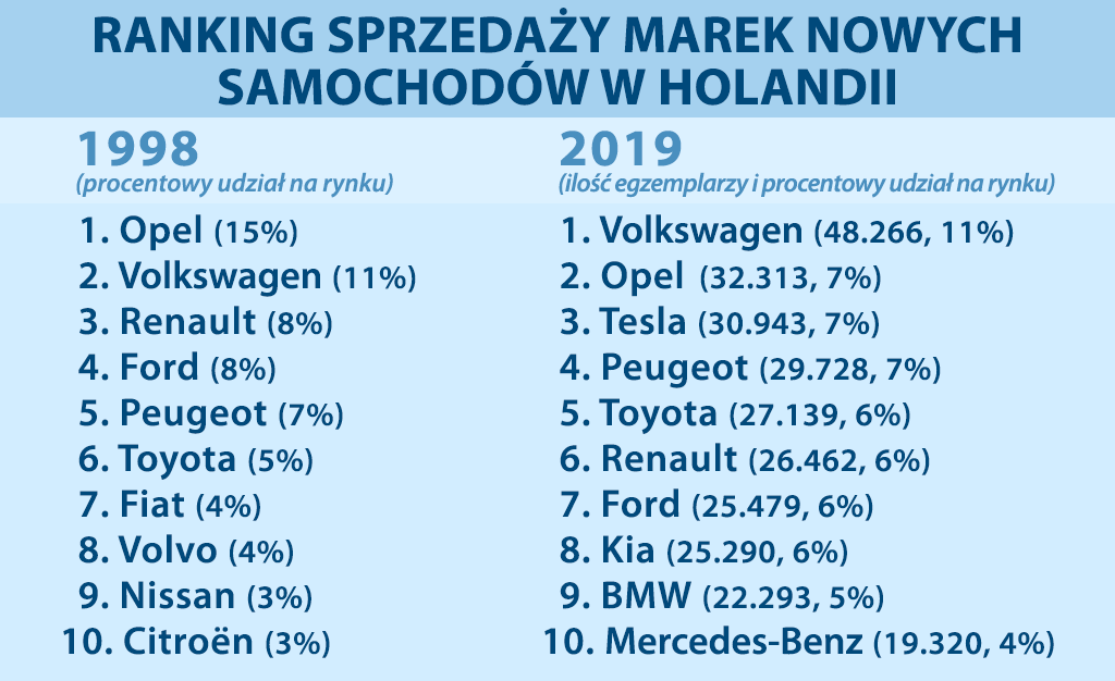 ranking sprzedaży nowych marek samochodów  1998-2019